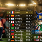 Consulta el nuevo Ranking FIFA 2026: Francia es el nuevo líder mundial, España cae al segundo y México escala posiciones antes del Mundial